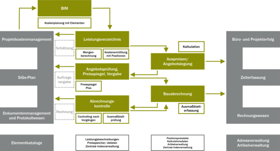 ABK-Modulübersicht Grafik, die die ABK-Bausteine in Korrelation zueinander zeigt